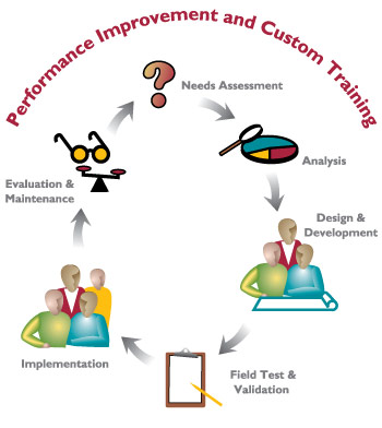 Performance Improvement and Custom Training